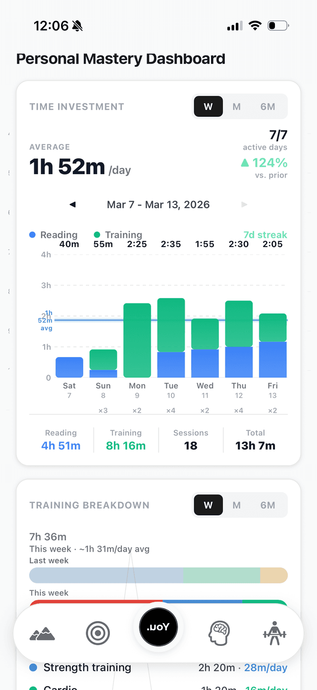 Personal Mastery Dashboard with performance metrics