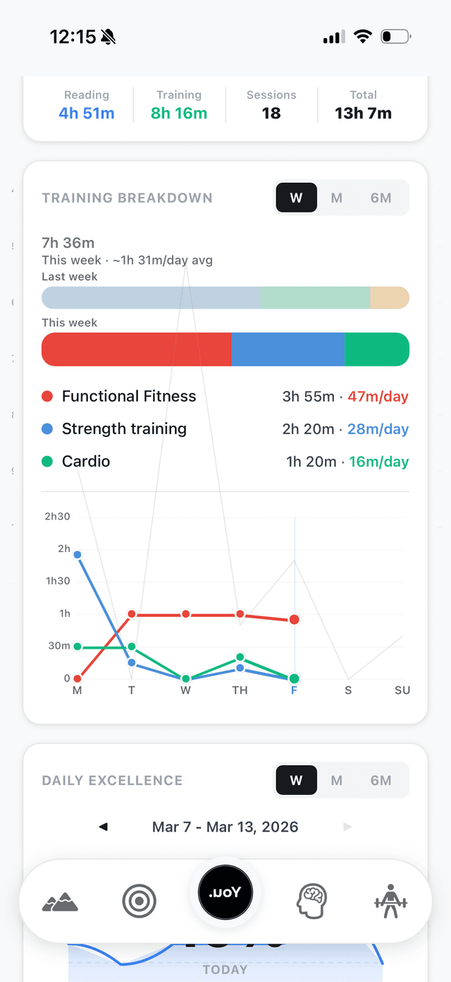 Training breakdown with data charts and consistency tracking